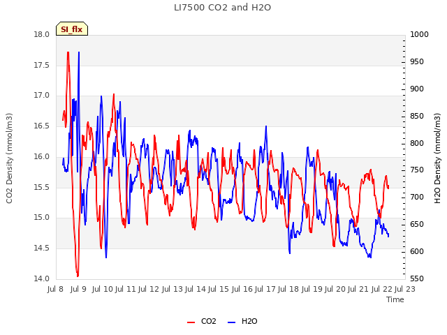 plot of LI7500 CO2 and H2O