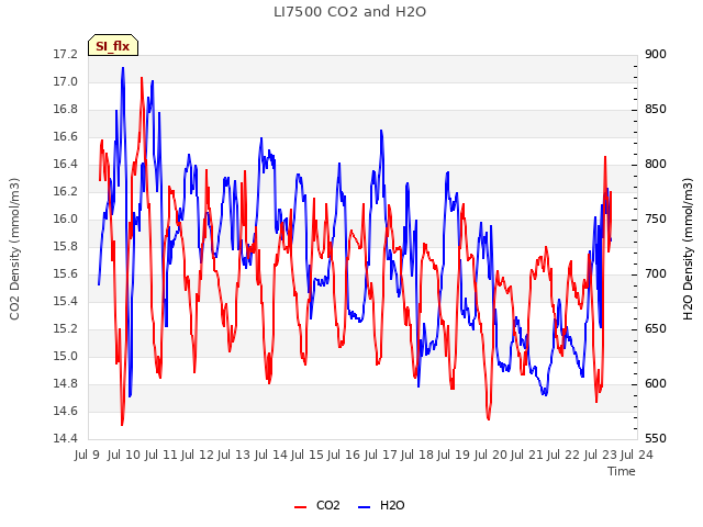 plot of LI7500 CO2 and H2O