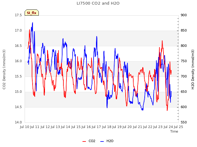 plot of LI7500 CO2 and H2O