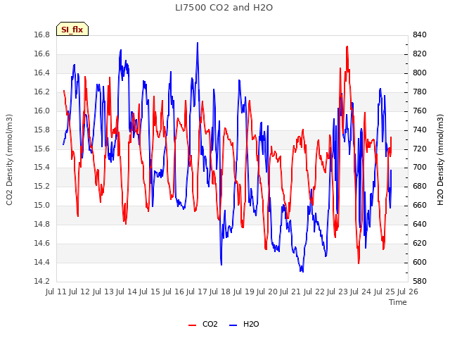 plot of LI7500 CO2 and H2O