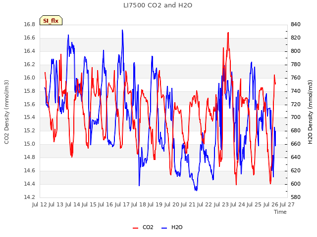 plot of LI7500 CO2 and H2O