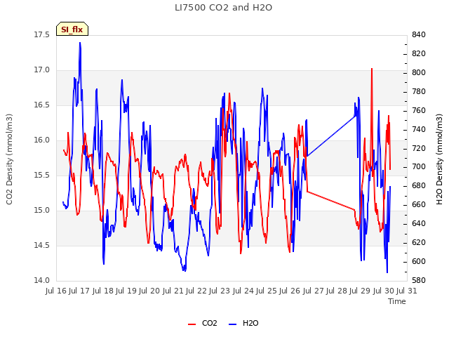 plot of LI7500 CO2 and H2O