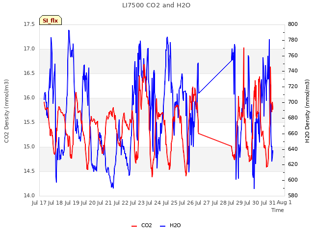 plot of LI7500 CO2 and H2O