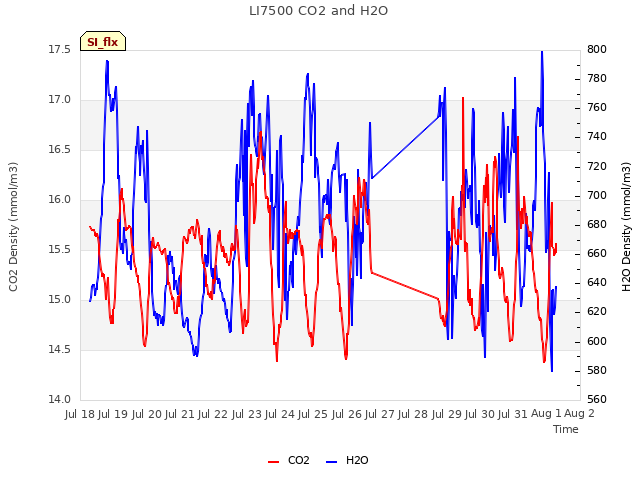 plot of LI7500 CO2 and H2O