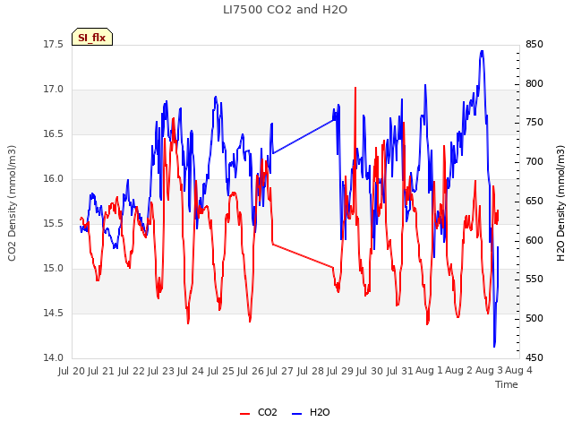 plot of LI7500 CO2 and H2O