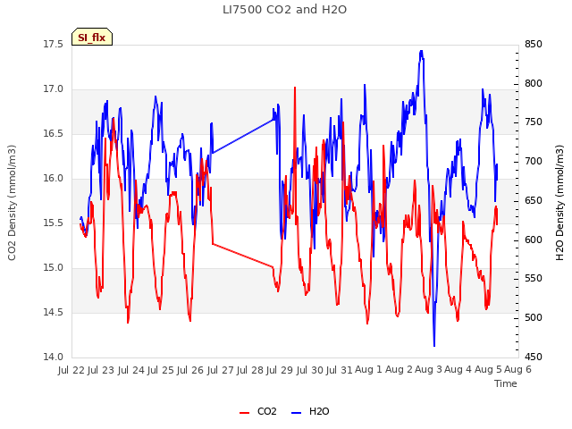 plot of LI7500 CO2 and H2O