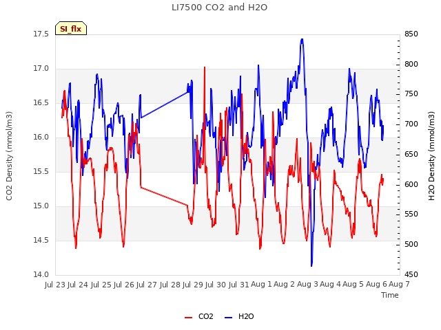 plot of LI7500 CO2 and H2O