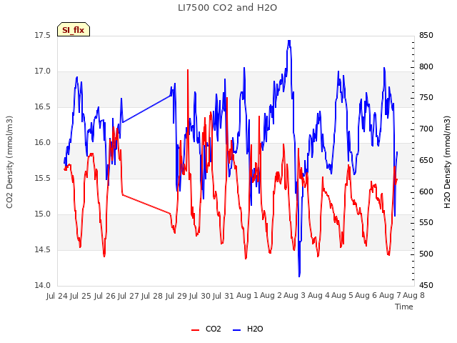 plot of LI7500 CO2 and H2O