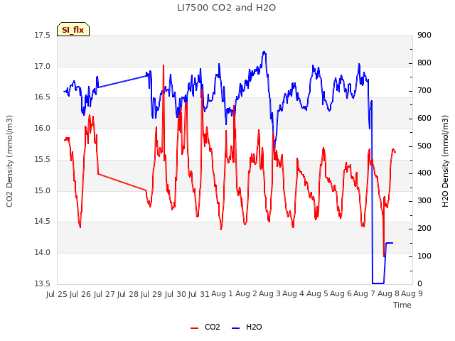 plot of LI7500 CO2 and H2O