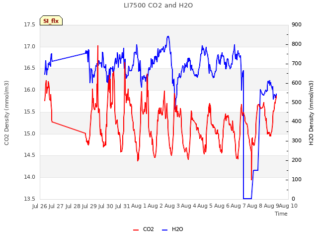 plot of LI7500 CO2 and H2O