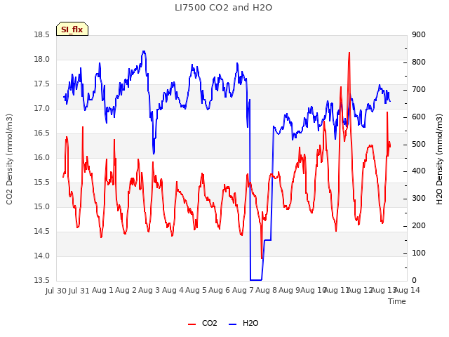 plot of LI7500 CO2 and H2O