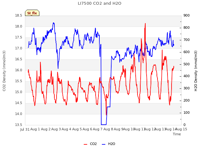 plot of LI7500 CO2 and H2O