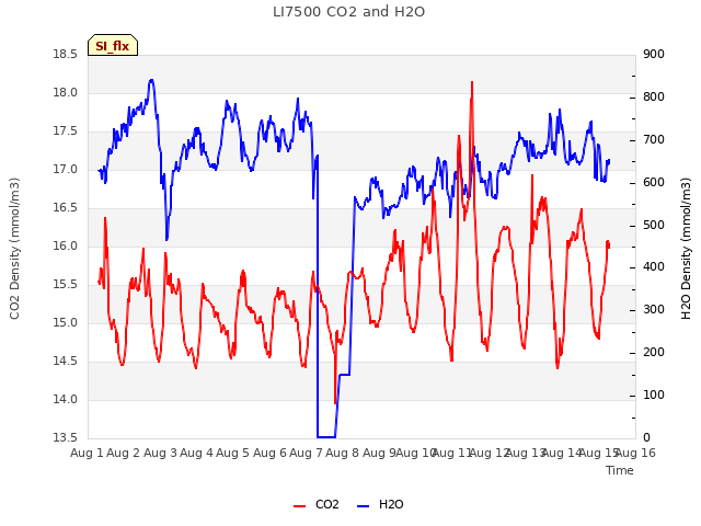 plot of LI7500 CO2 and H2O