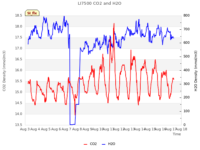 plot of LI7500 CO2 and H2O