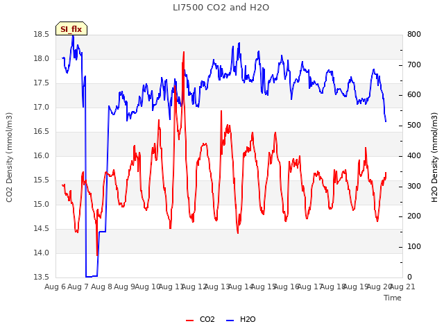 plot of LI7500 CO2 and H2O