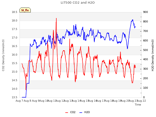 plot of LI7500 CO2 and H2O