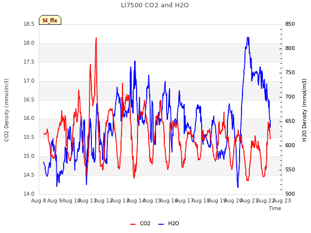 plot of LI7500 CO2 and H2O