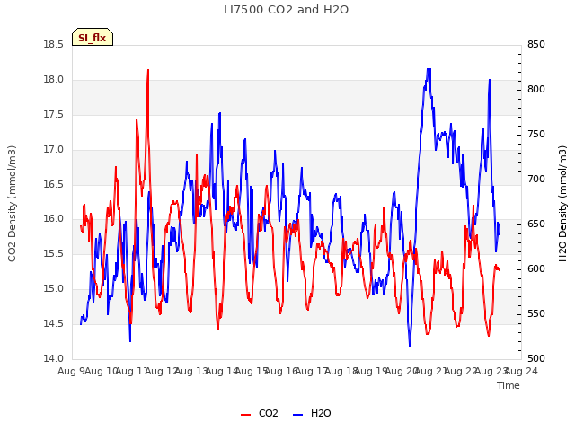 plot of LI7500 CO2 and H2O