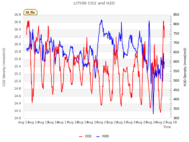 plot of LI7500 CO2 and H2O