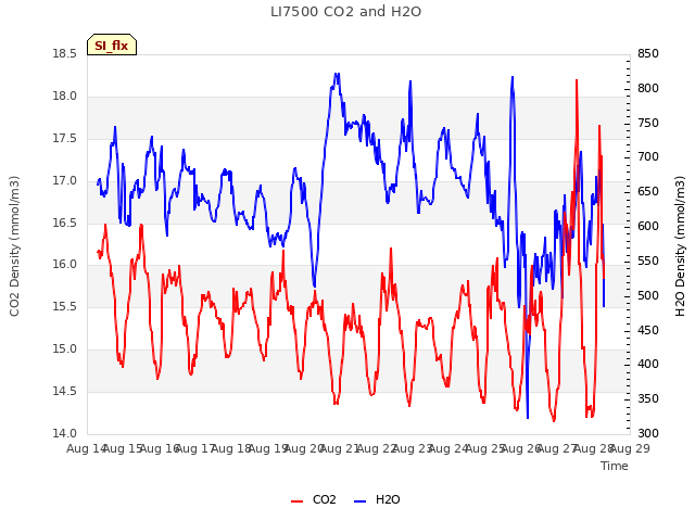 plot of LI7500 CO2 and H2O