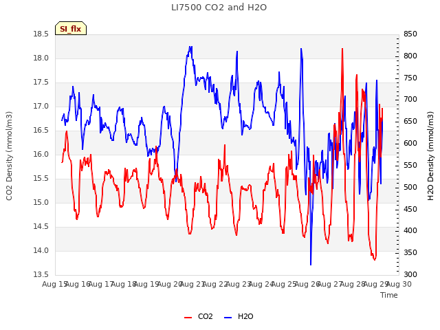 plot of LI7500 CO2 and H2O