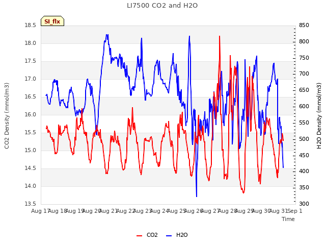 plot of LI7500 CO2 and H2O