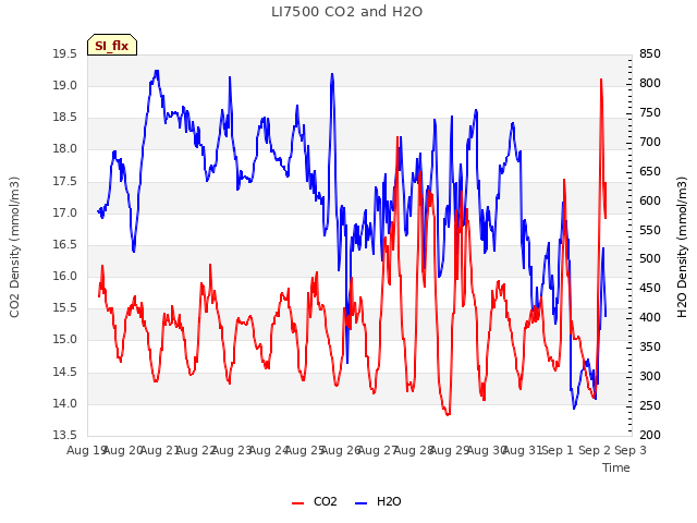 plot of LI7500 CO2 and H2O