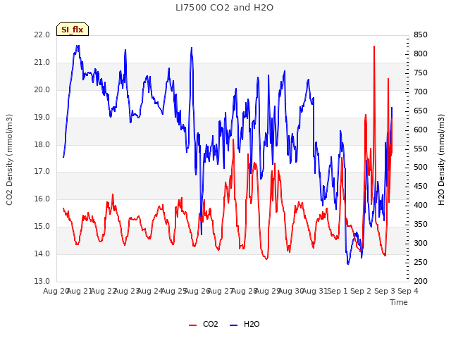 plot of LI7500 CO2 and H2O