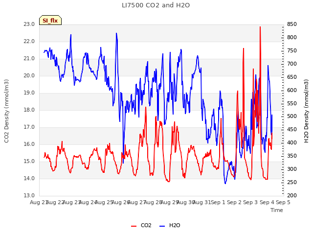 plot of LI7500 CO2 and H2O