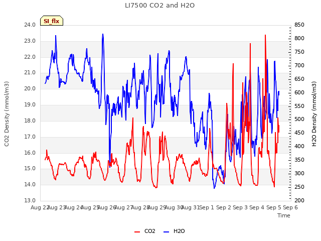 plot of LI7500 CO2 and H2O