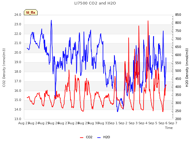 plot of LI7500 CO2 and H2O