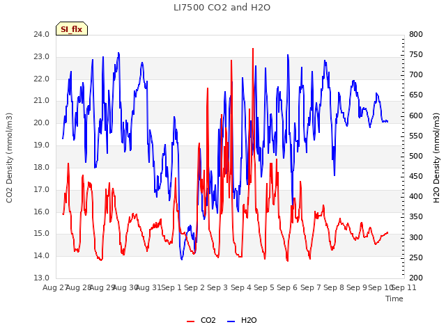 plot of LI7500 CO2 and H2O