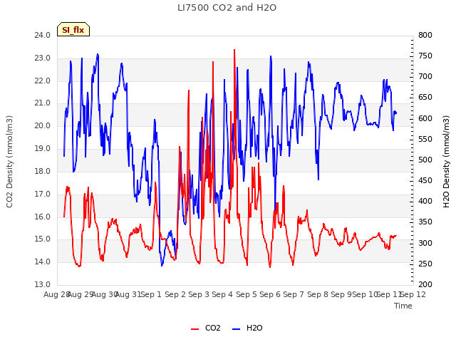 plot of LI7500 CO2 and H2O