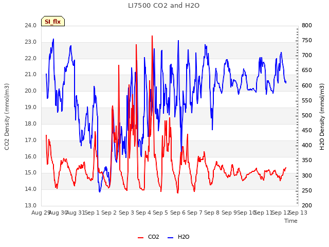 plot of LI7500 CO2 and H2O