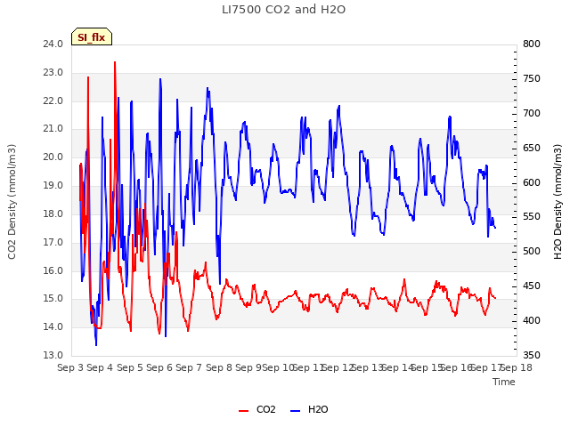 plot of LI7500 CO2 and H2O