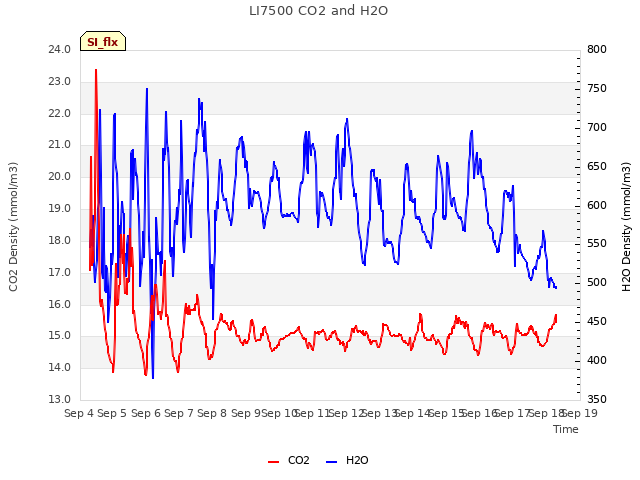 plot of LI7500 CO2 and H2O