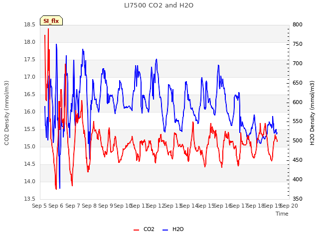 plot of LI7500 CO2 and H2O