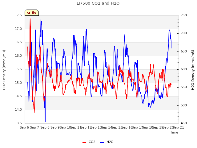 plot of LI7500 CO2 and H2O