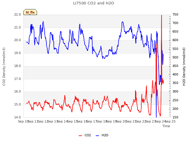 plot of LI7500 CO2 and H2O