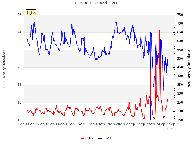 plot of LI7500 CO2 and H2O