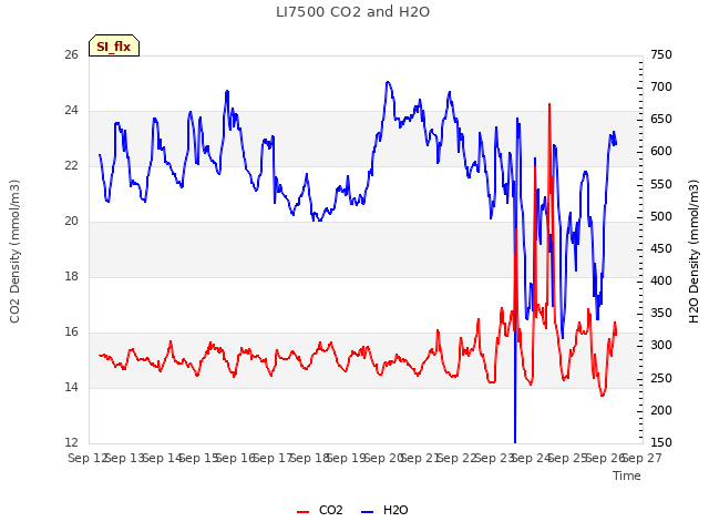 plot of LI7500 CO2 and H2O