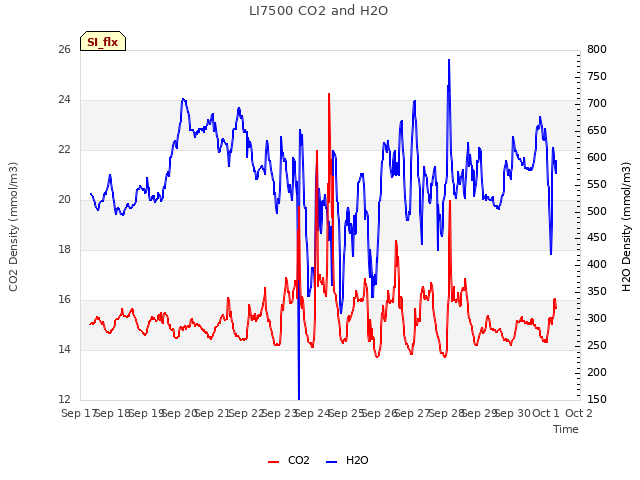 plot of LI7500 CO2 and H2O