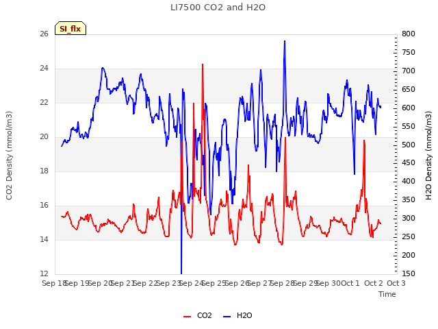 plot of LI7500 CO2 and H2O