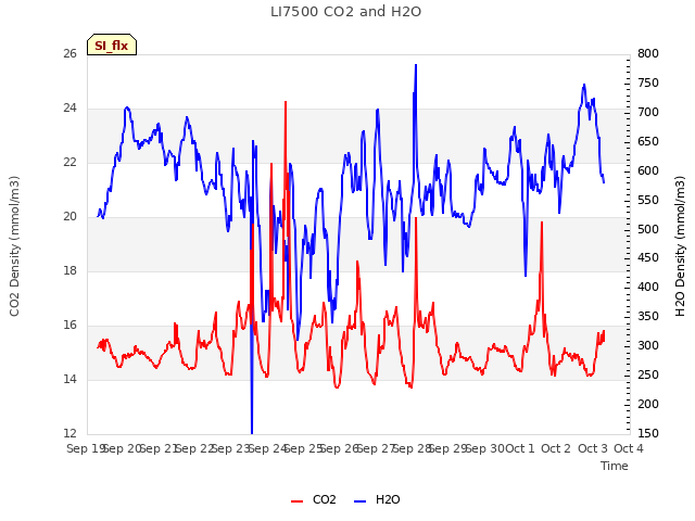 plot of LI7500 CO2 and H2O