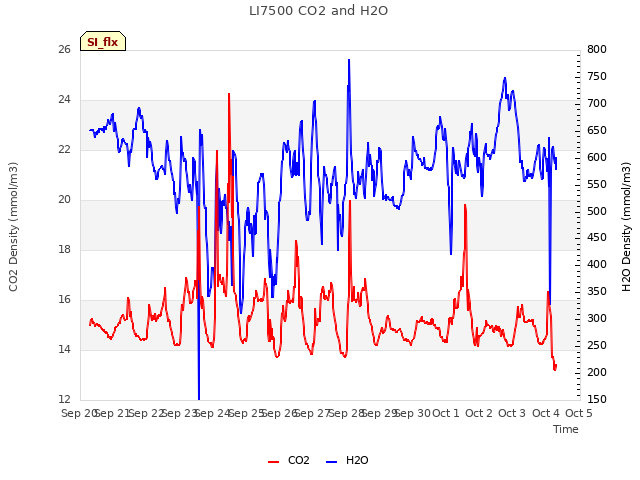 plot of LI7500 CO2 and H2O