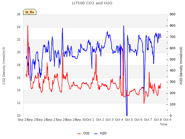 plot of LI7500 CO2 and H2O