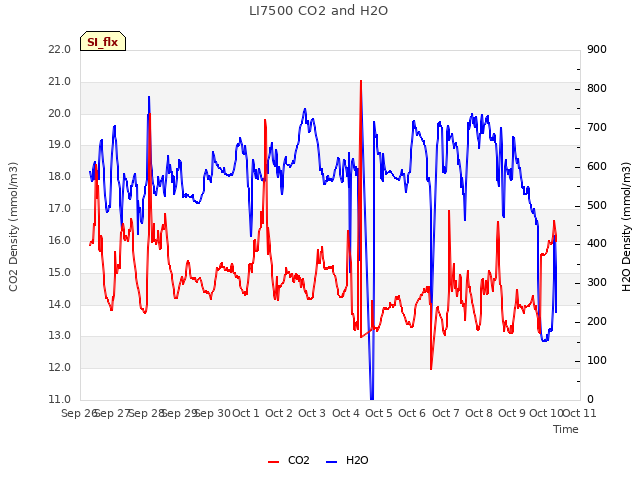 plot of LI7500 CO2 and H2O