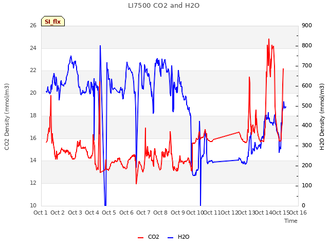 plot of LI7500 CO2 and H2O