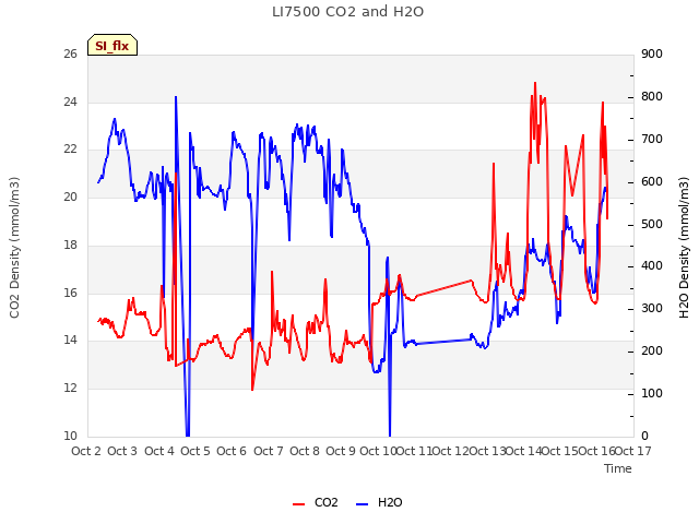 plot of LI7500 CO2 and H2O