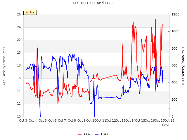 plot of LI7500 CO2 and H2O